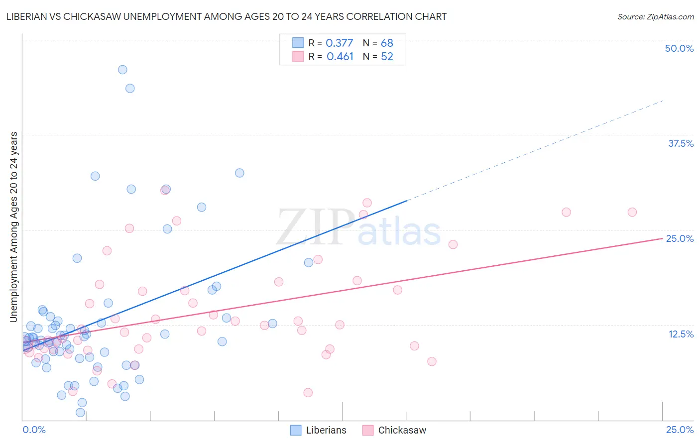 Liberian vs Chickasaw Unemployment Among Ages 20 to 24 years