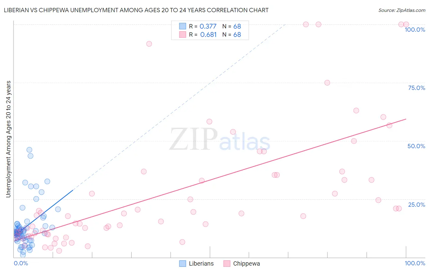 Liberian vs Chippewa Unemployment Among Ages 20 to 24 years