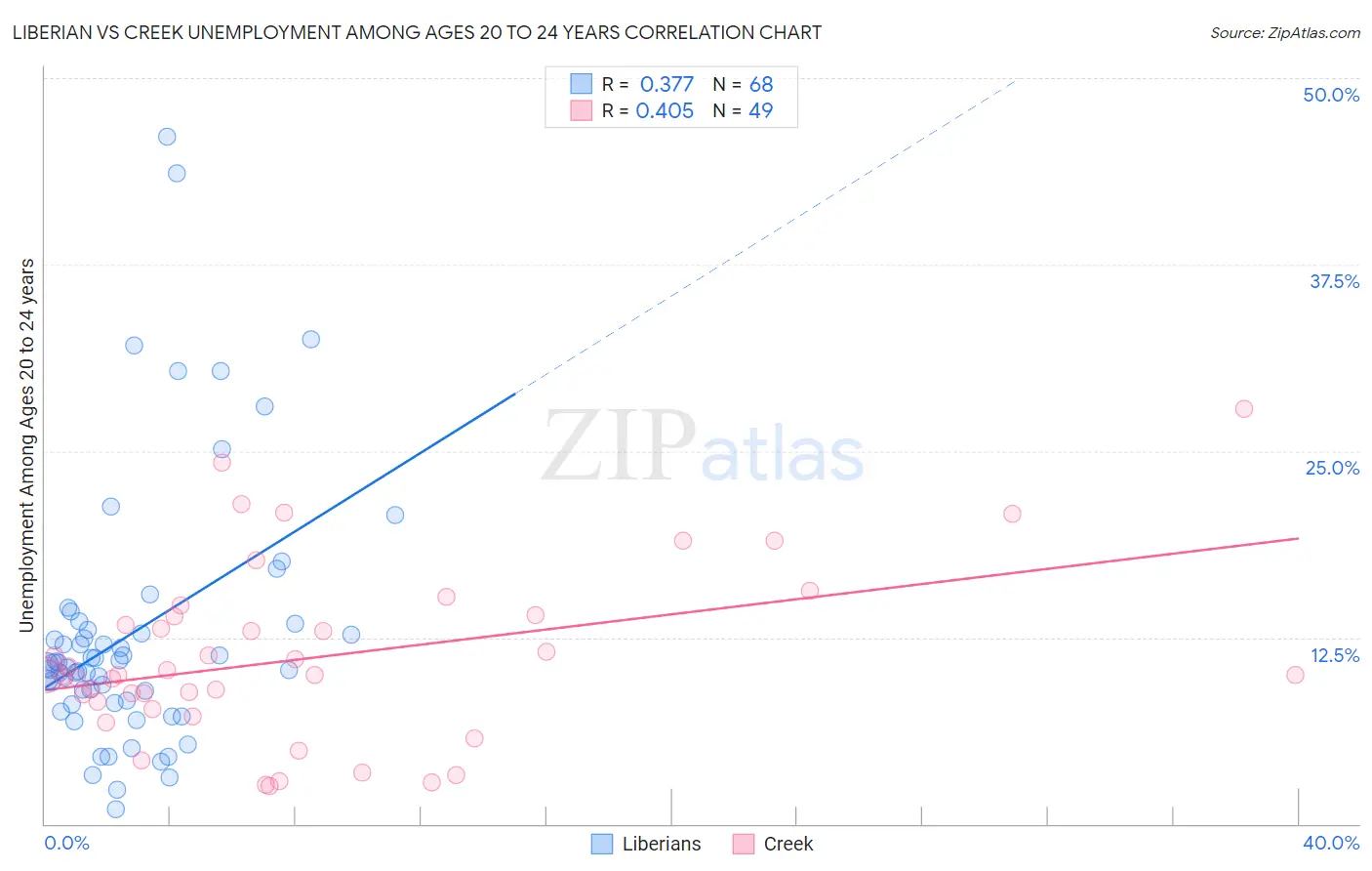 Liberian vs Creek Unemployment Among Ages 20 to 24 years