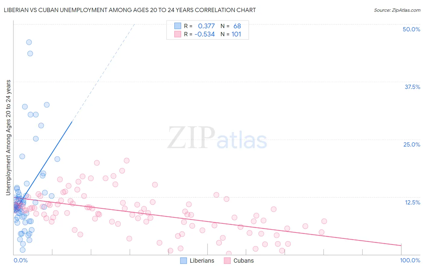 Liberian vs Cuban Unemployment Among Ages 20 to 24 years