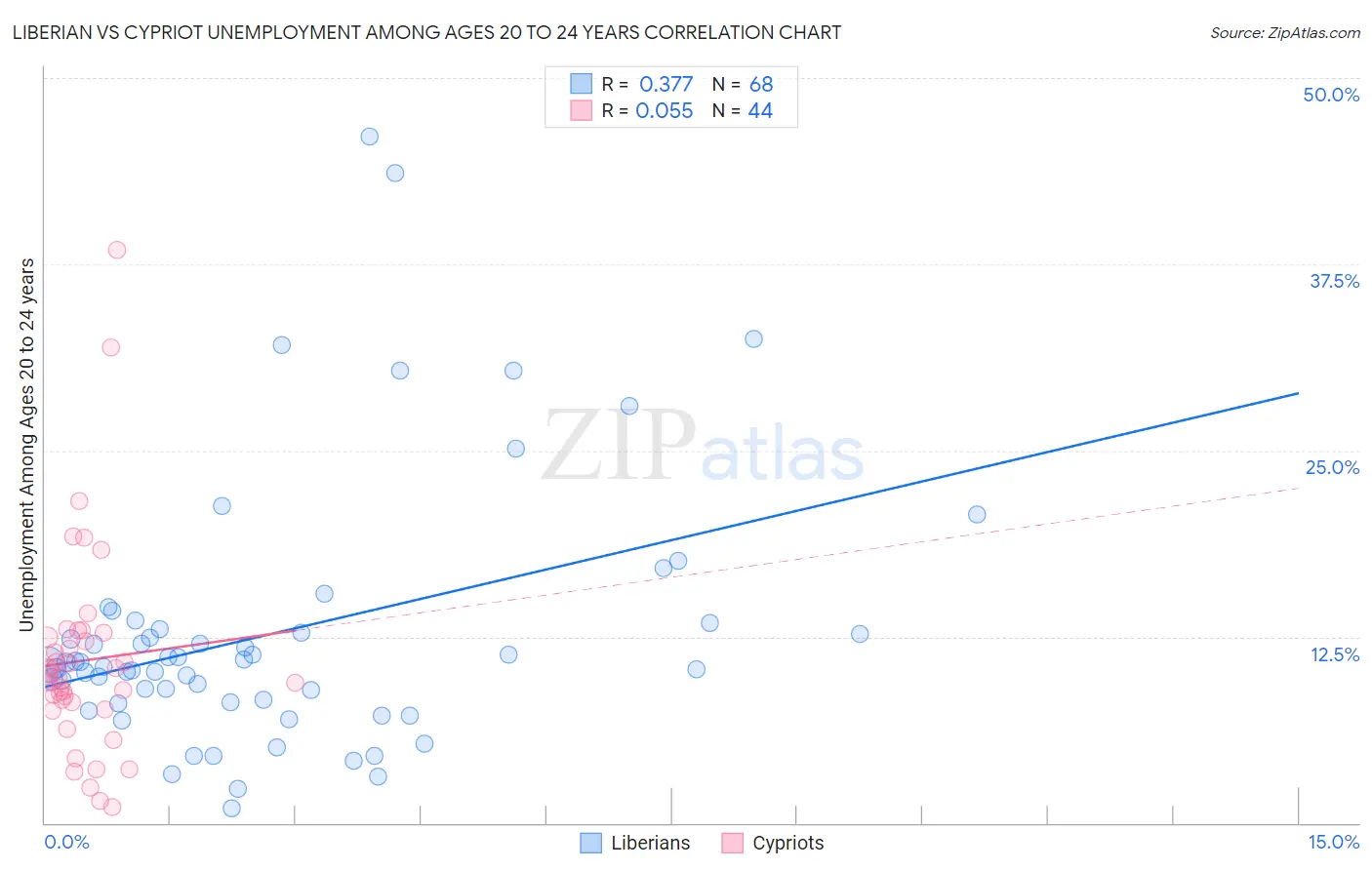 Liberian vs Cypriot Unemployment Among Ages 20 to 24 years