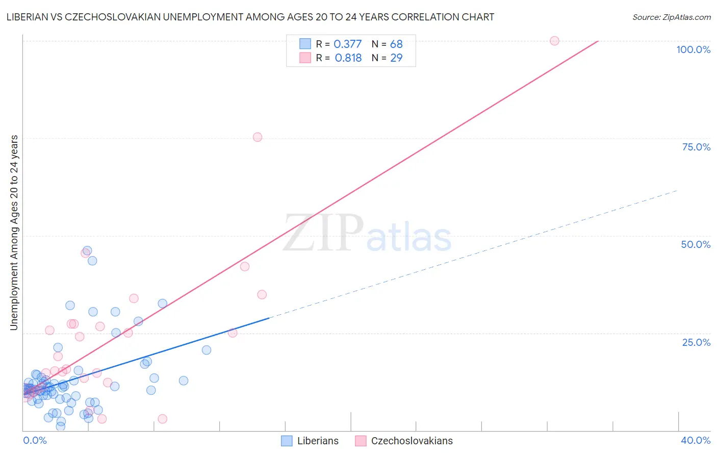 Liberian vs Czechoslovakian Unemployment Among Ages 20 to 24 years