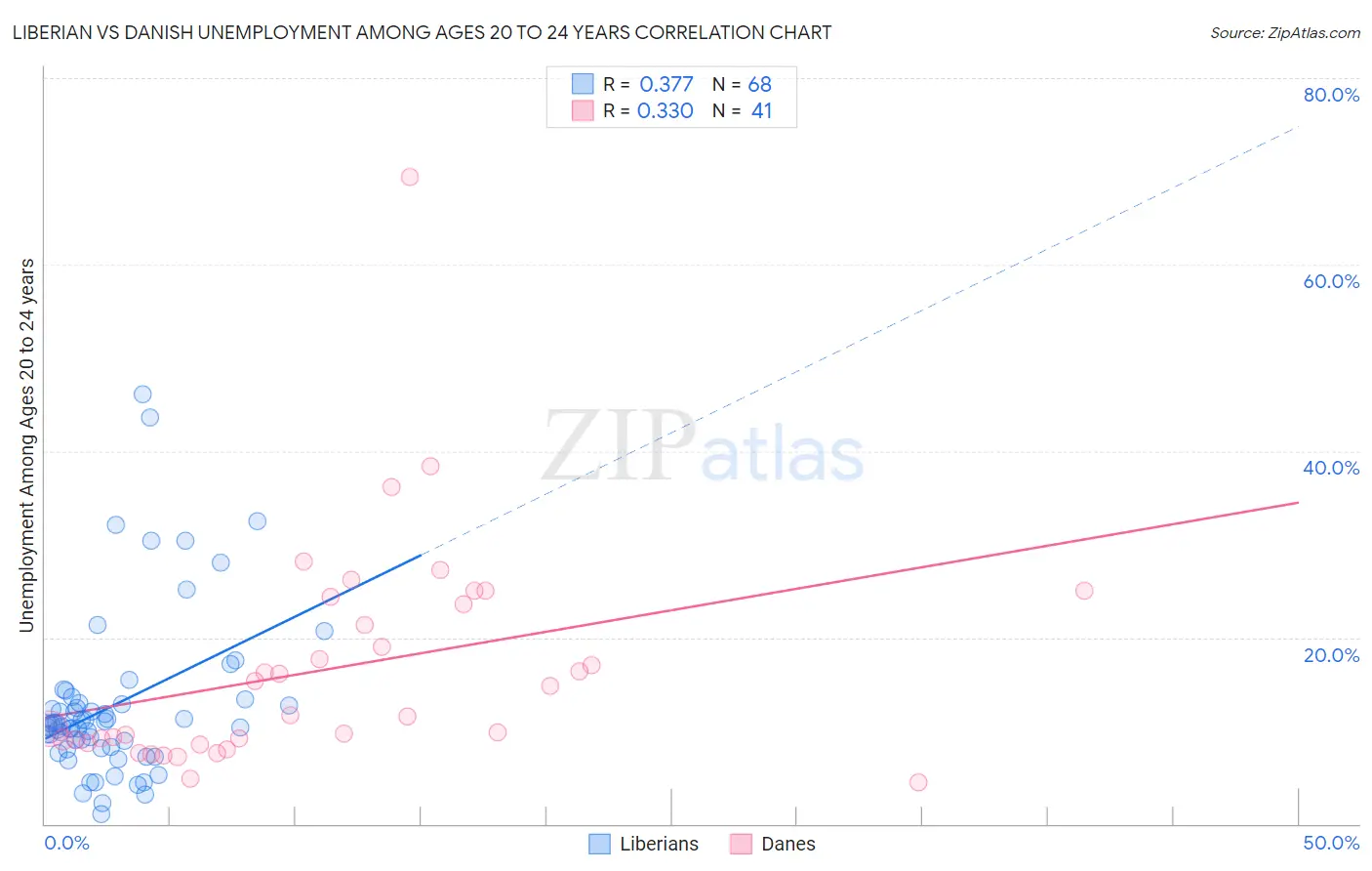 Liberian vs Danish Unemployment Among Ages 20 to 24 years