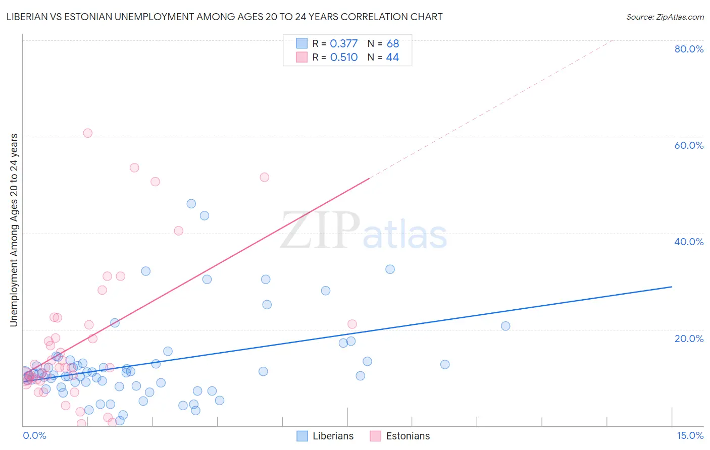 Liberian vs Estonian Unemployment Among Ages 20 to 24 years