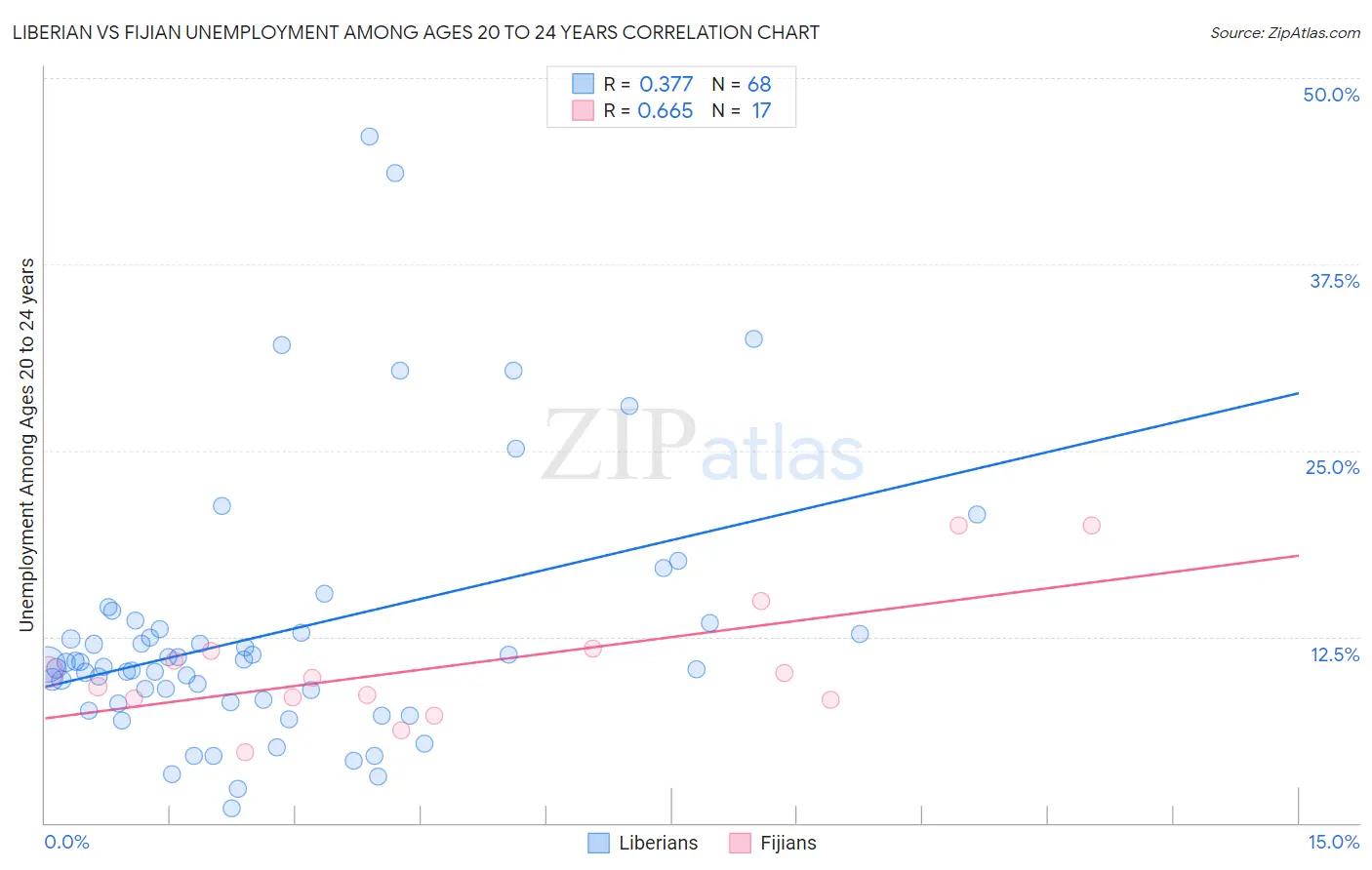 Liberian vs Fijian Unemployment Among Ages 20 to 24 years