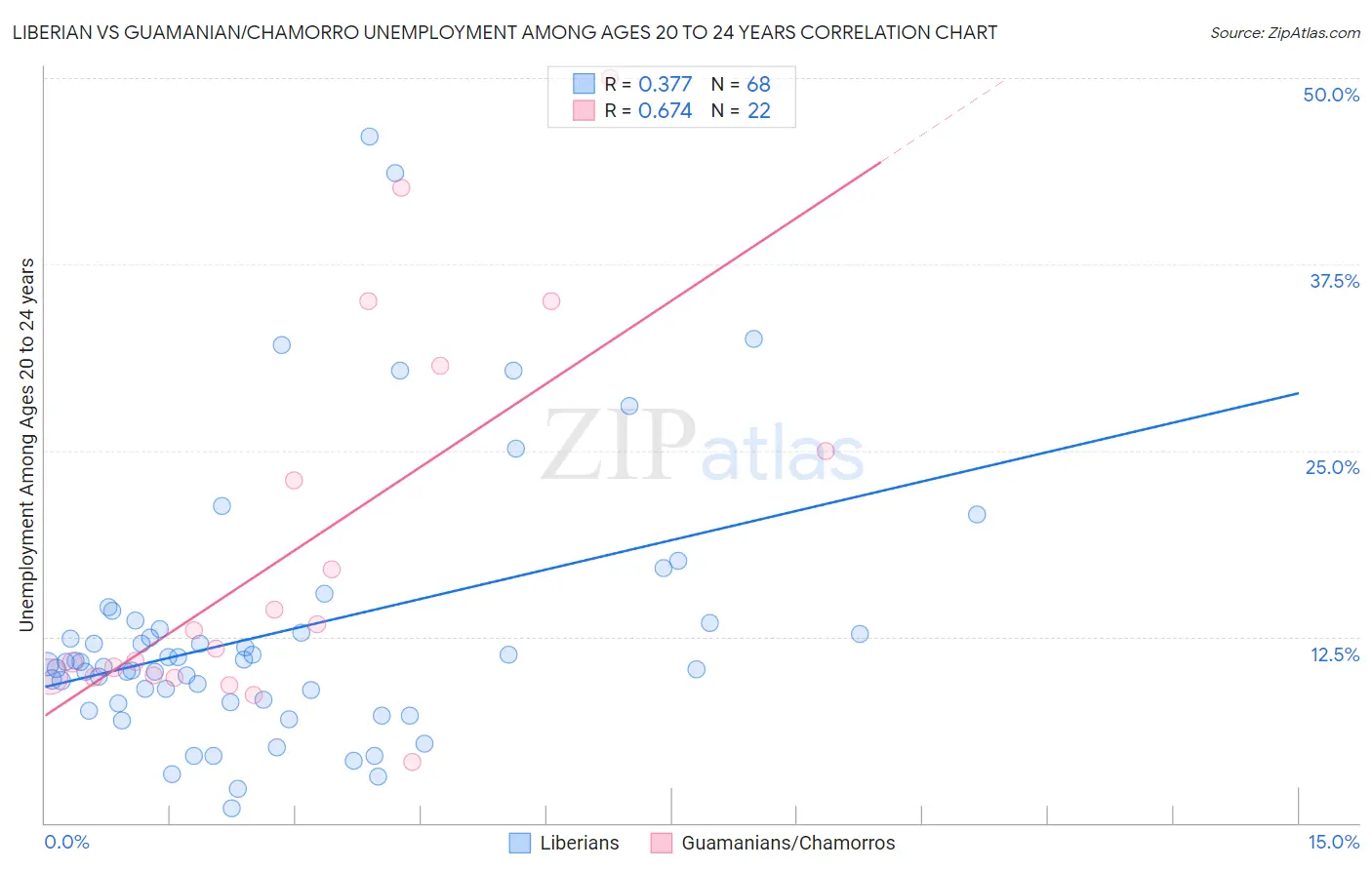 Liberian vs Guamanian/Chamorro Unemployment Among Ages 20 to 24 years