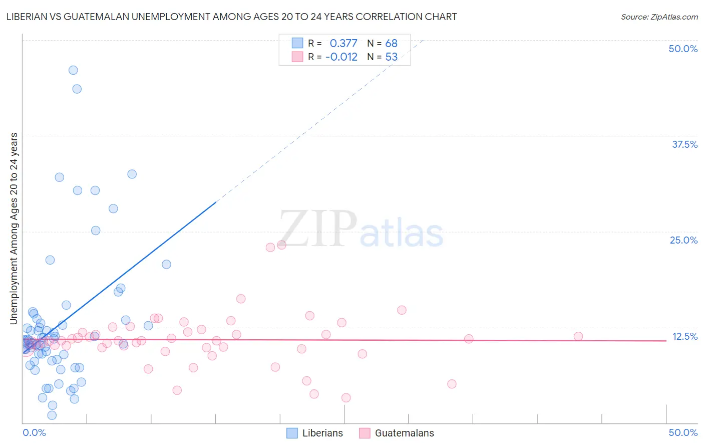 Liberian vs Guatemalan Unemployment Among Ages 20 to 24 years