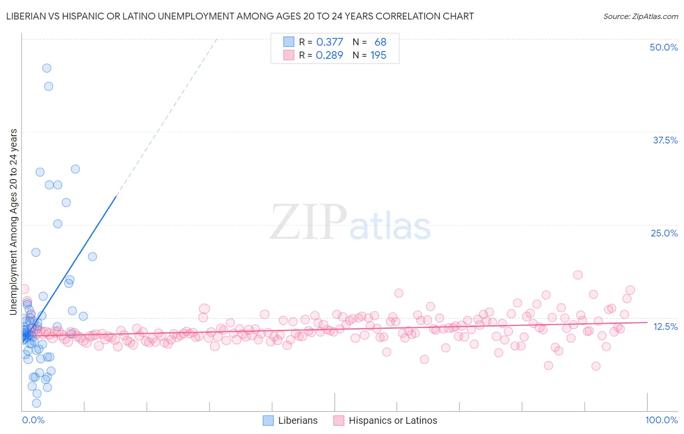 Liberian vs Hispanic or Latino Unemployment Among Ages 20 to 24 years