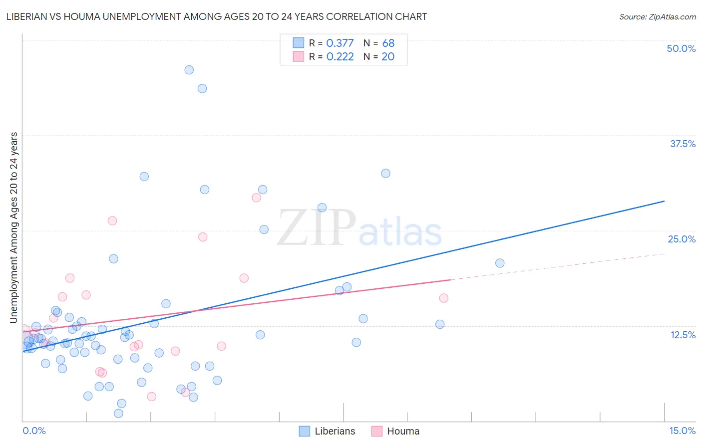 Liberian vs Houma Unemployment Among Ages 20 to 24 years