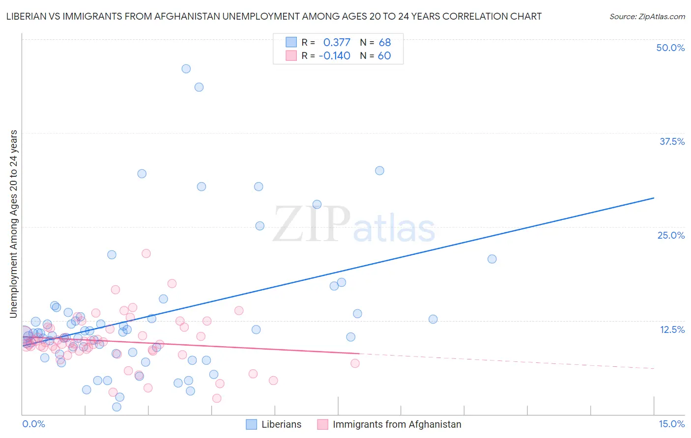 Liberian vs Immigrants from Afghanistan Unemployment Among Ages 20 to 24 years