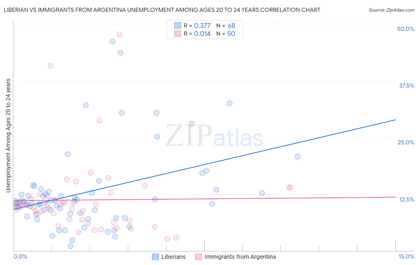 Liberian vs Immigrants from Argentina Unemployment Among Ages 20 to 24 years