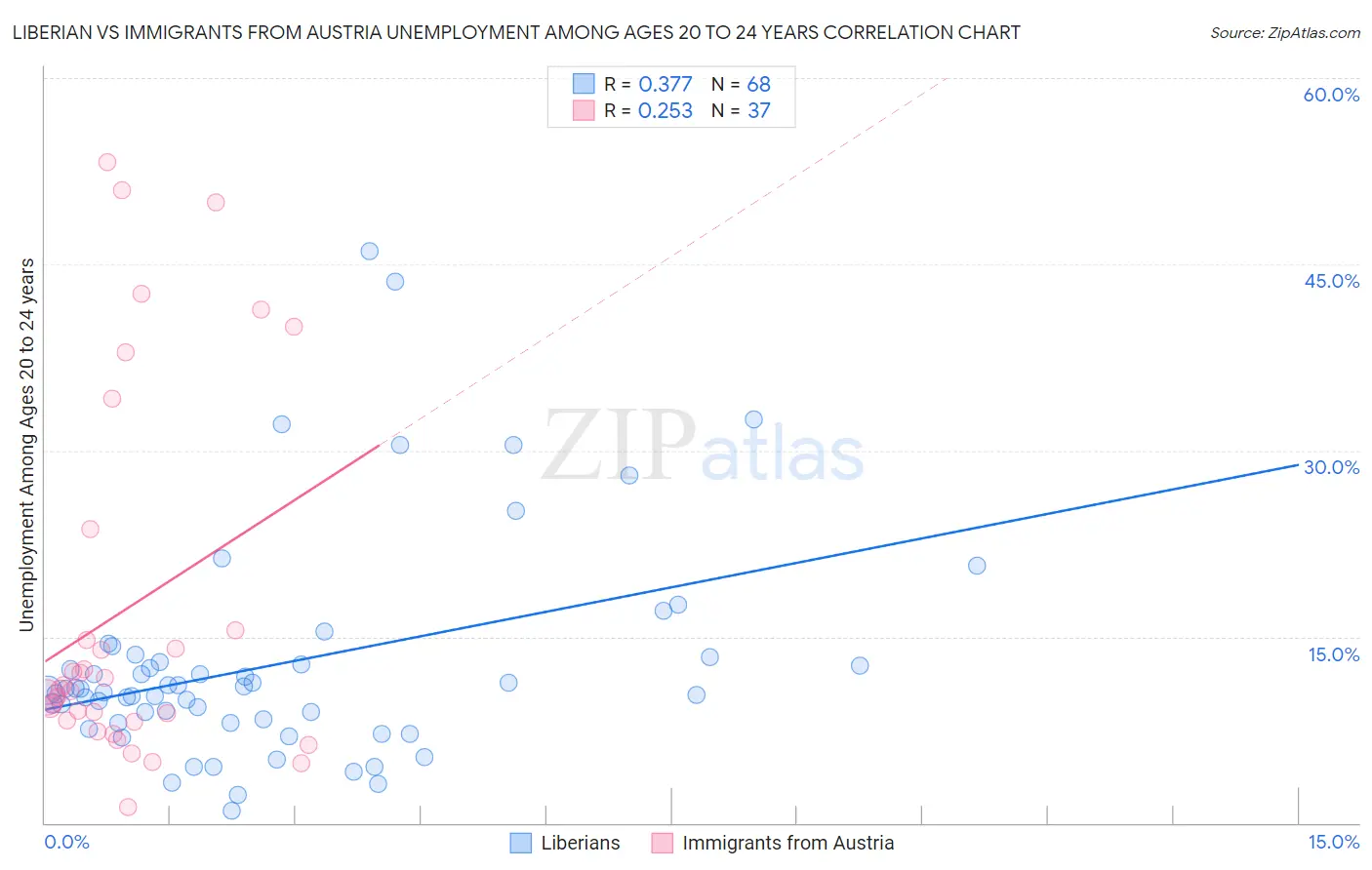 Liberian vs Immigrants from Austria Unemployment Among Ages 20 to 24 years