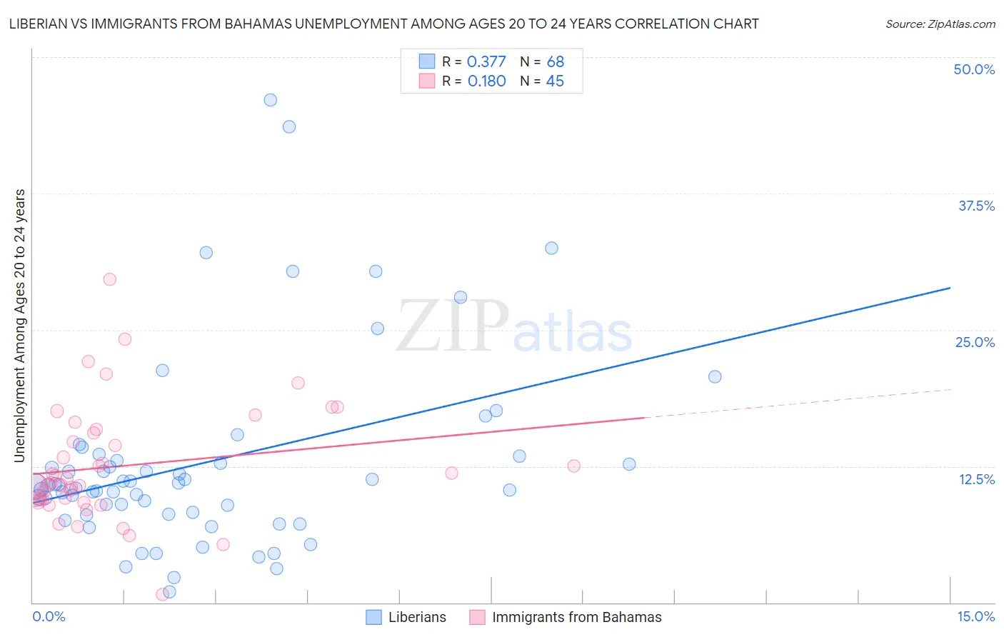 Liberian vs Immigrants from Bahamas Unemployment Among Ages 20 to 24 years
