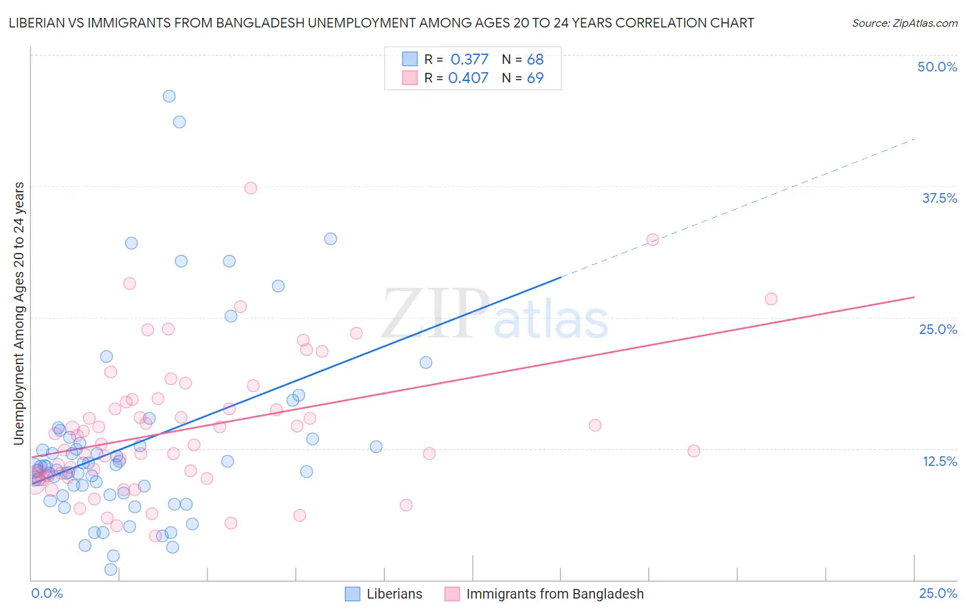 Liberian vs Immigrants from Bangladesh Unemployment Among Ages 20 to 24 years