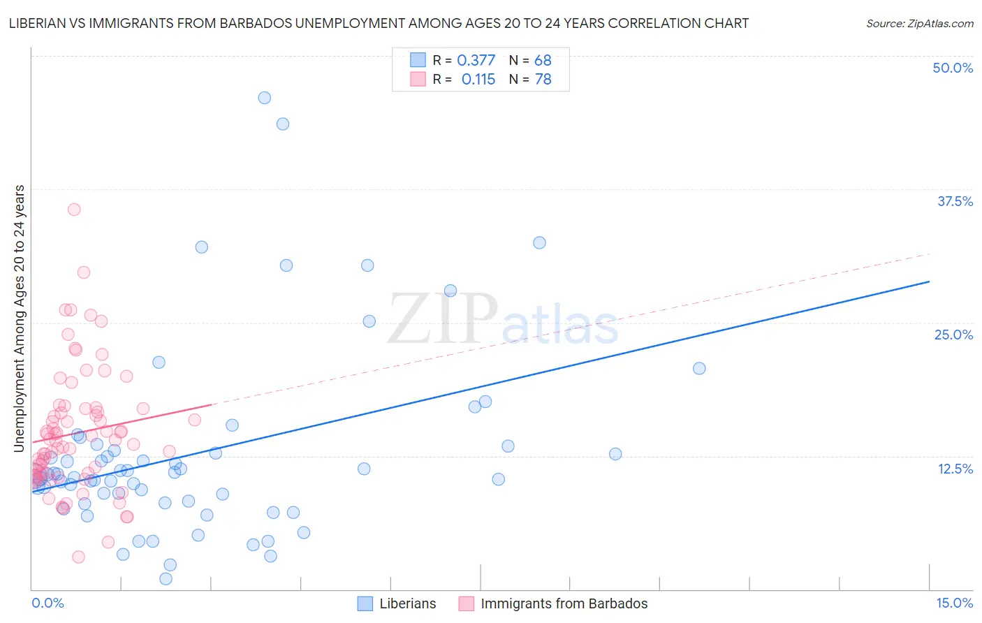 Liberian vs Immigrants from Barbados Unemployment Among Ages 20 to 24 years