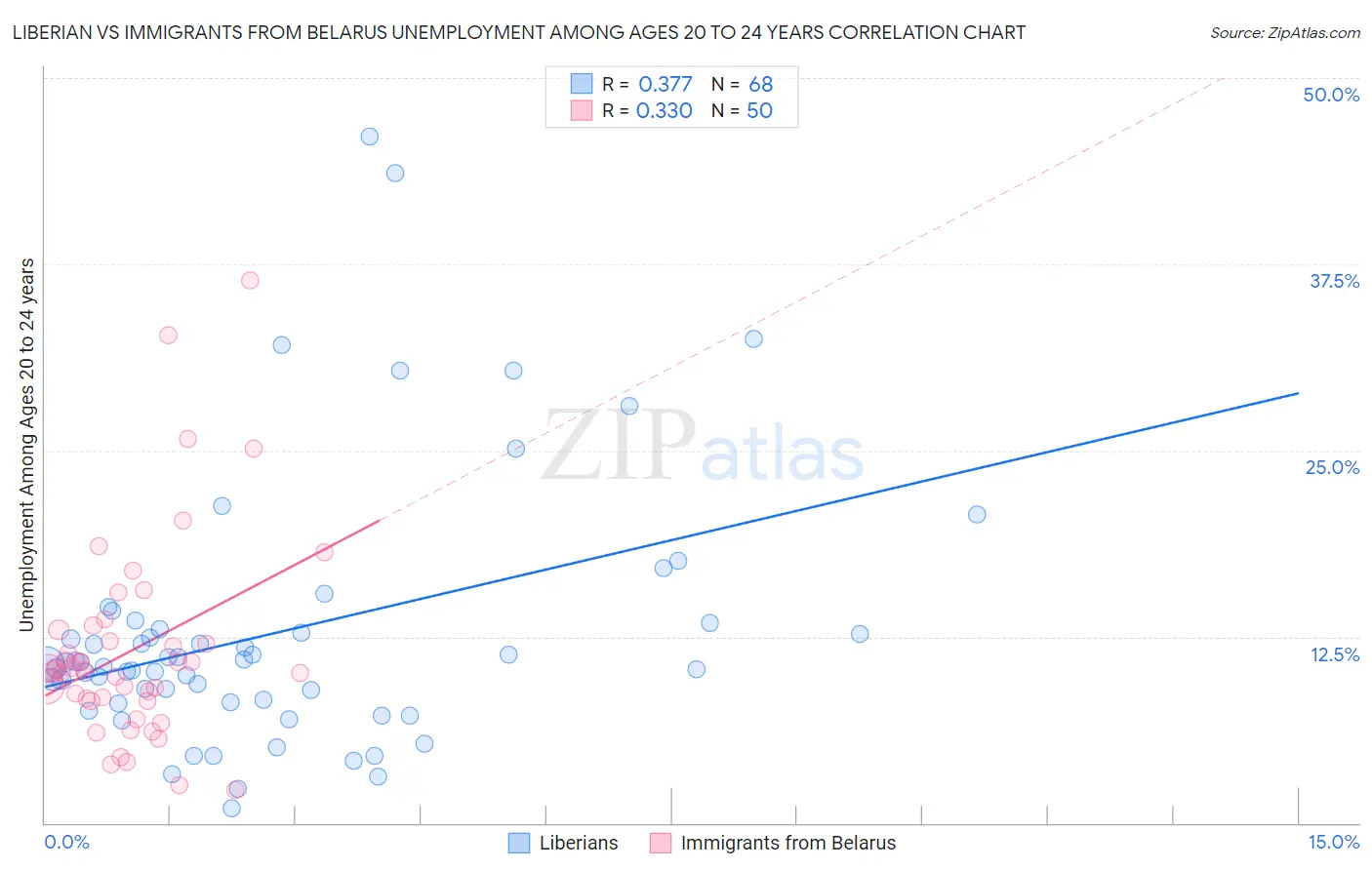 Liberian vs Immigrants from Belarus Unemployment Among Ages 20 to 24 years