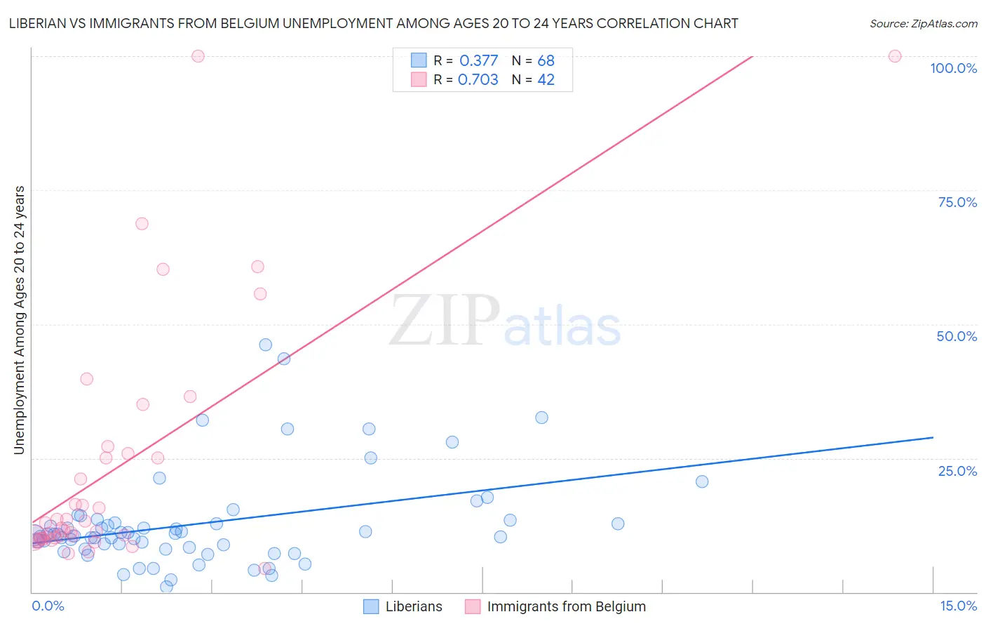 Liberian vs Immigrants from Belgium Unemployment Among Ages 20 to 24 years