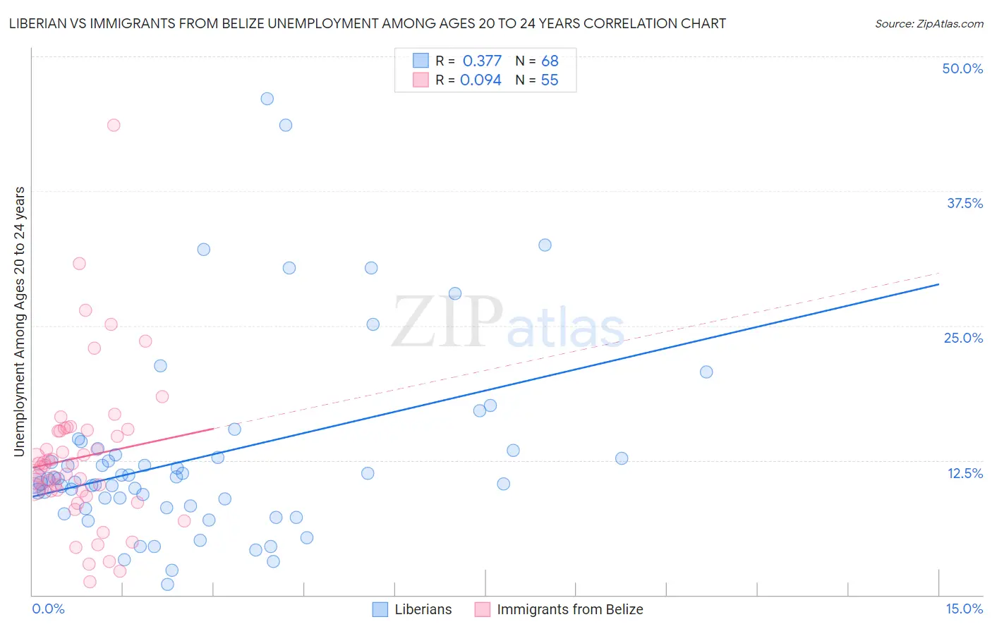 Liberian vs Immigrants from Belize Unemployment Among Ages 20 to 24 years