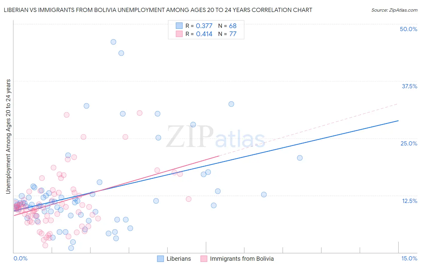 Liberian vs Immigrants from Bolivia Unemployment Among Ages 20 to 24 years