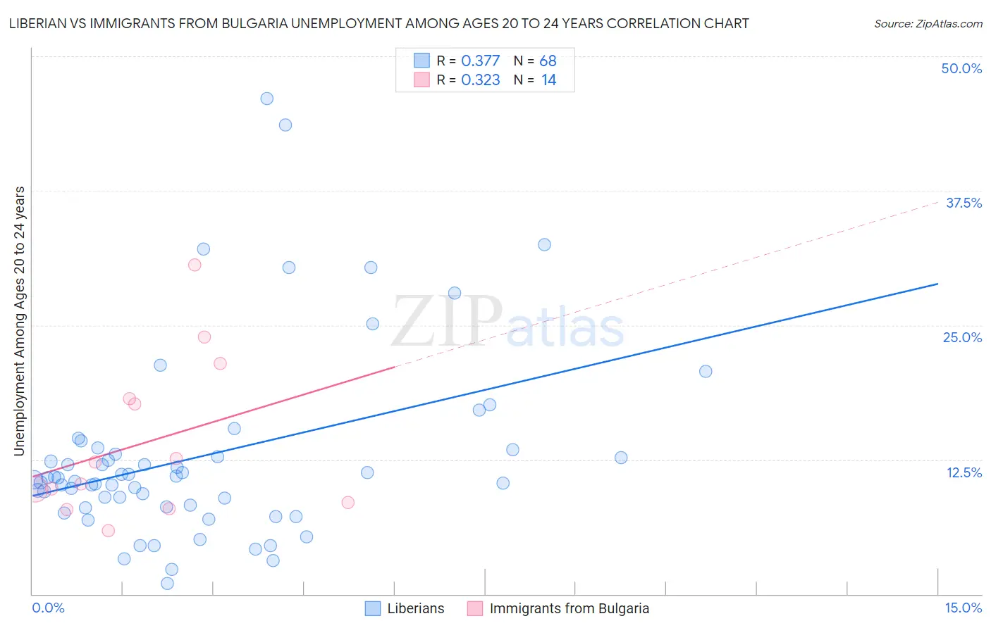 Liberian vs Immigrants from Bulgaria Unemployment Among Ages 20 to 24 years