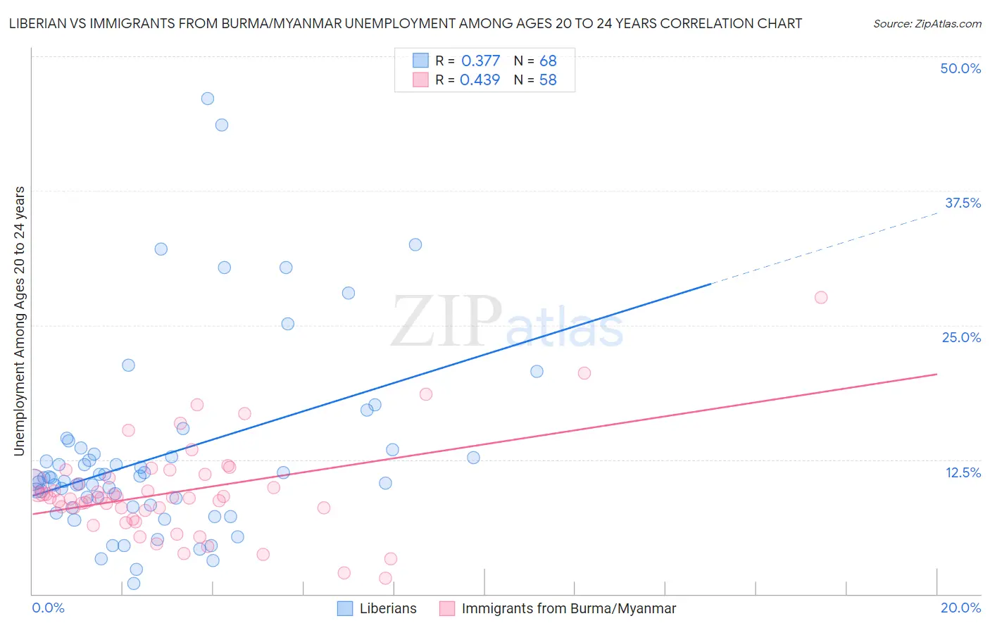 Liberian vs Immigrants from Burma/Myanmar Unemployment Among Ages 20 to 24 years