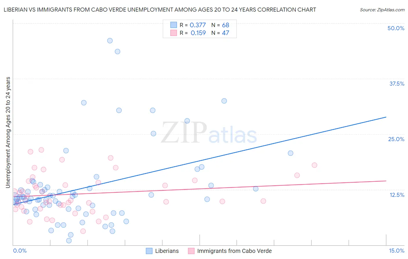Liberian vs Immigrants from Cabo Verde Unemployment Among Ages 20 to 24 years