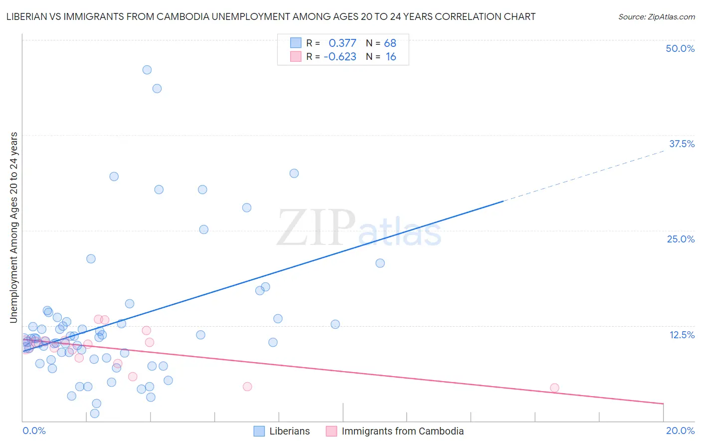 Liberian vs Immigrants from Cambodia Unemployment Among Ages 20 to 24 years