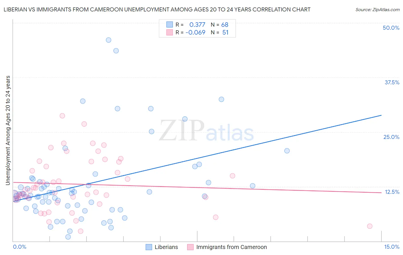 Liberian vs Immigrants from Cameroon Unemployment Among Ages 20 to 24 years