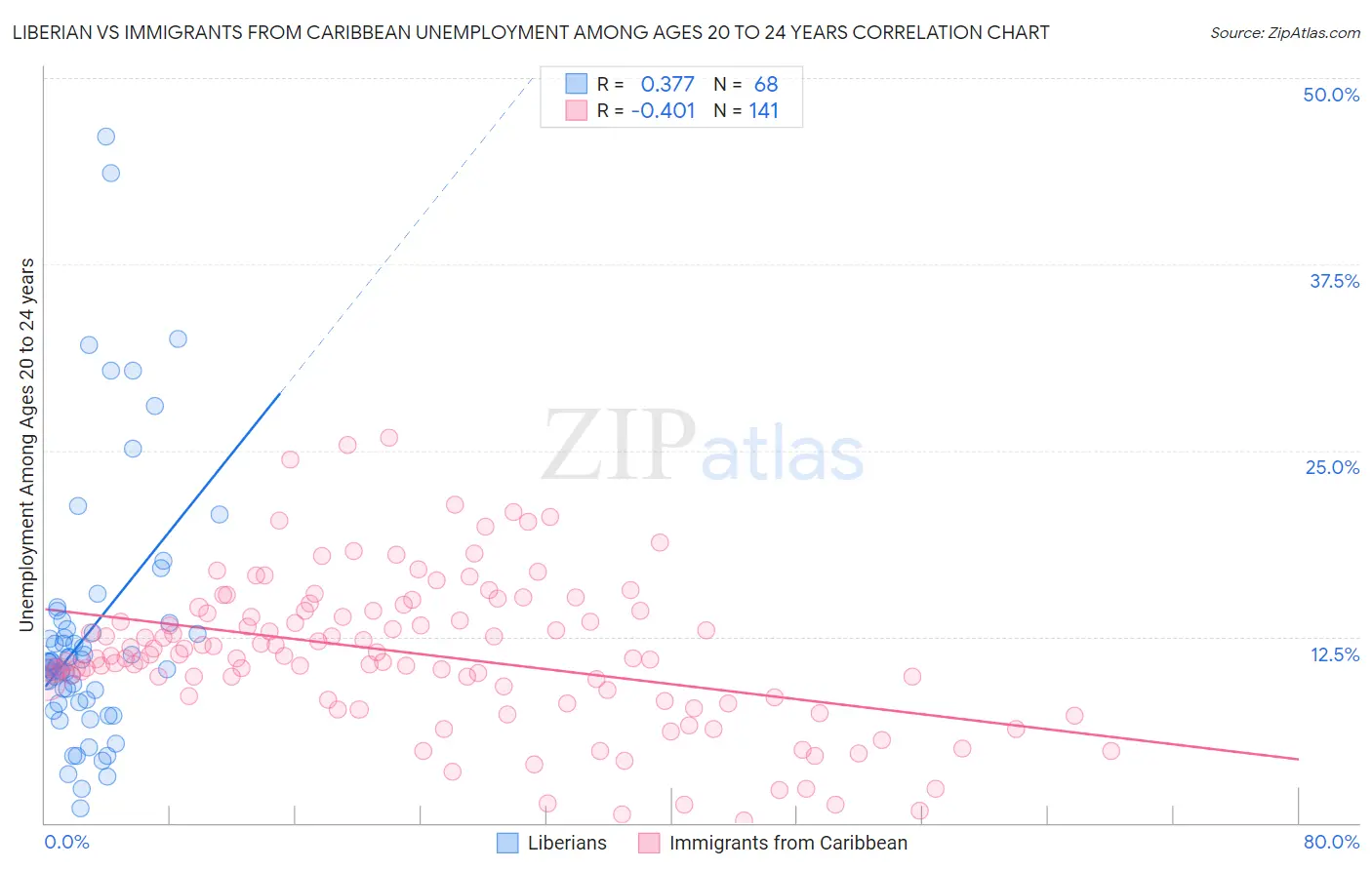 Liberian vs Immigrants from Caribbean Unemployment Among Ages 20 to 24 years