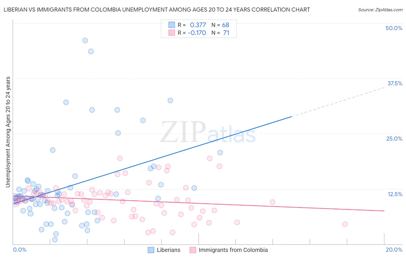 Liberian vs Immigrants from Colombia Unemployment Among Ages 20 to 24 years