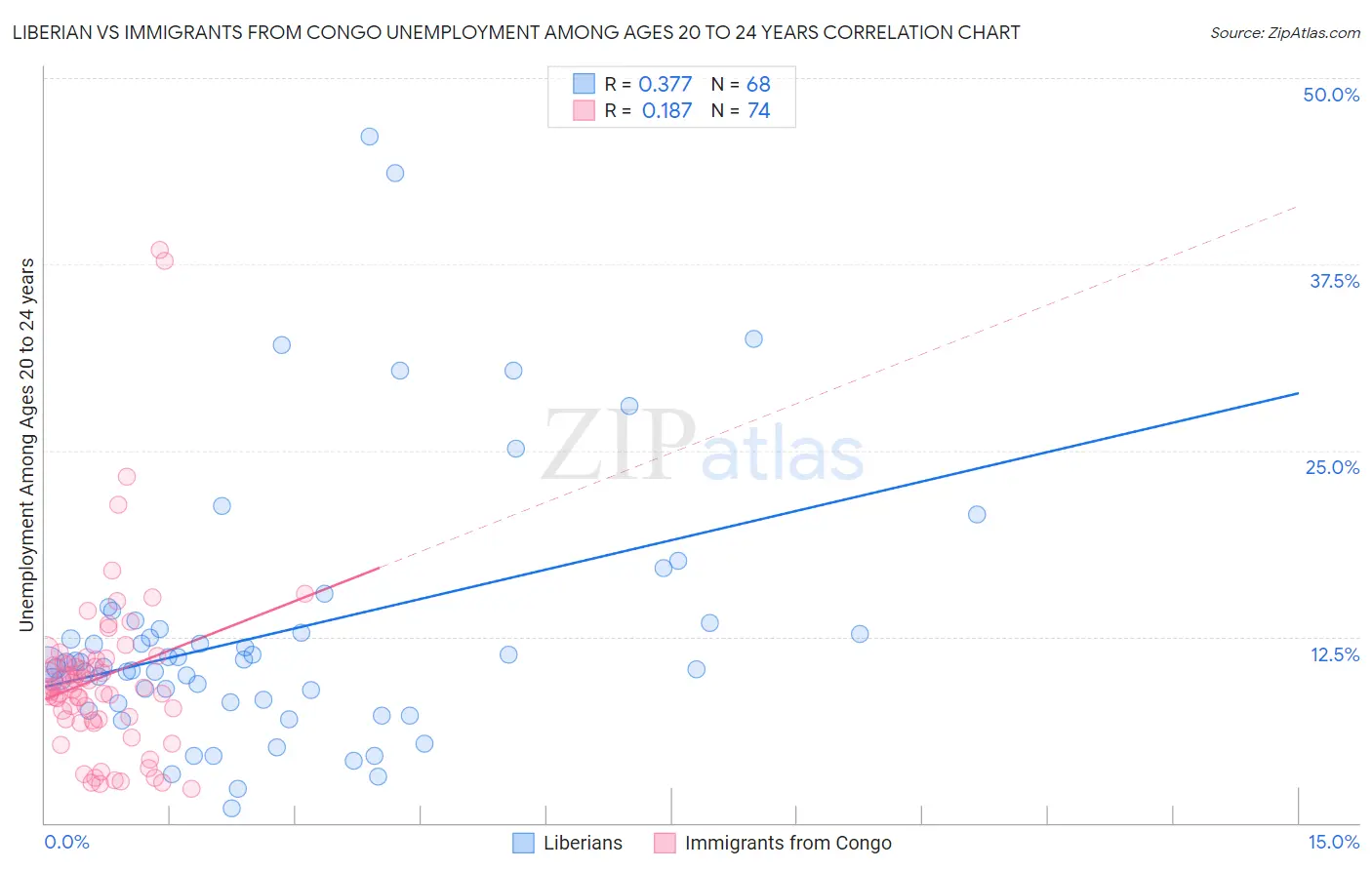 Liberian vs Immigrants from Congo Unemployment Among Ages 20 to 24 years