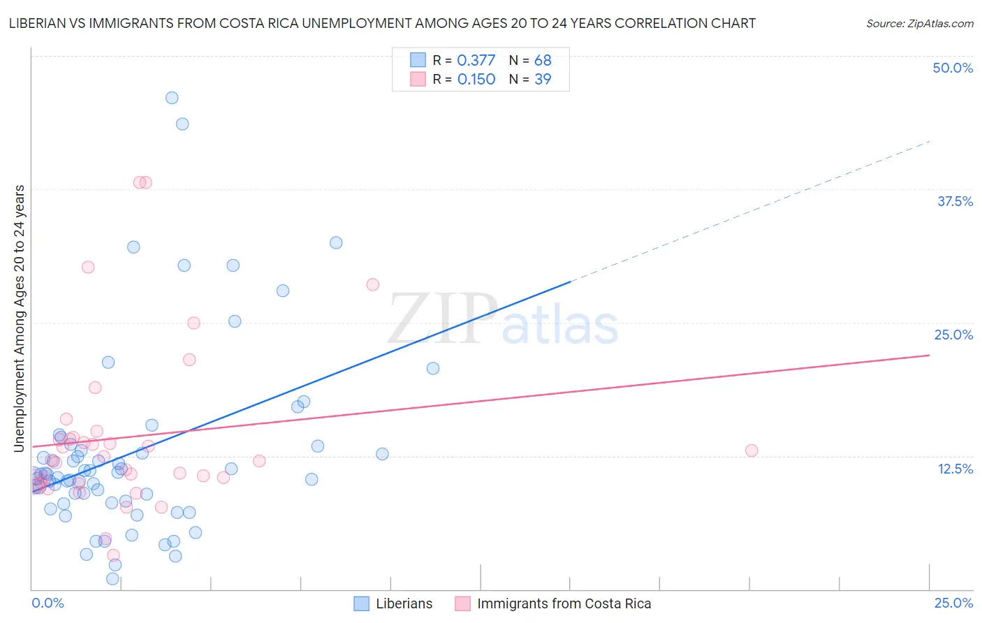 Liberian vs Immigrants from Costa Rica Unemployment Among Ages 20 to 24 years