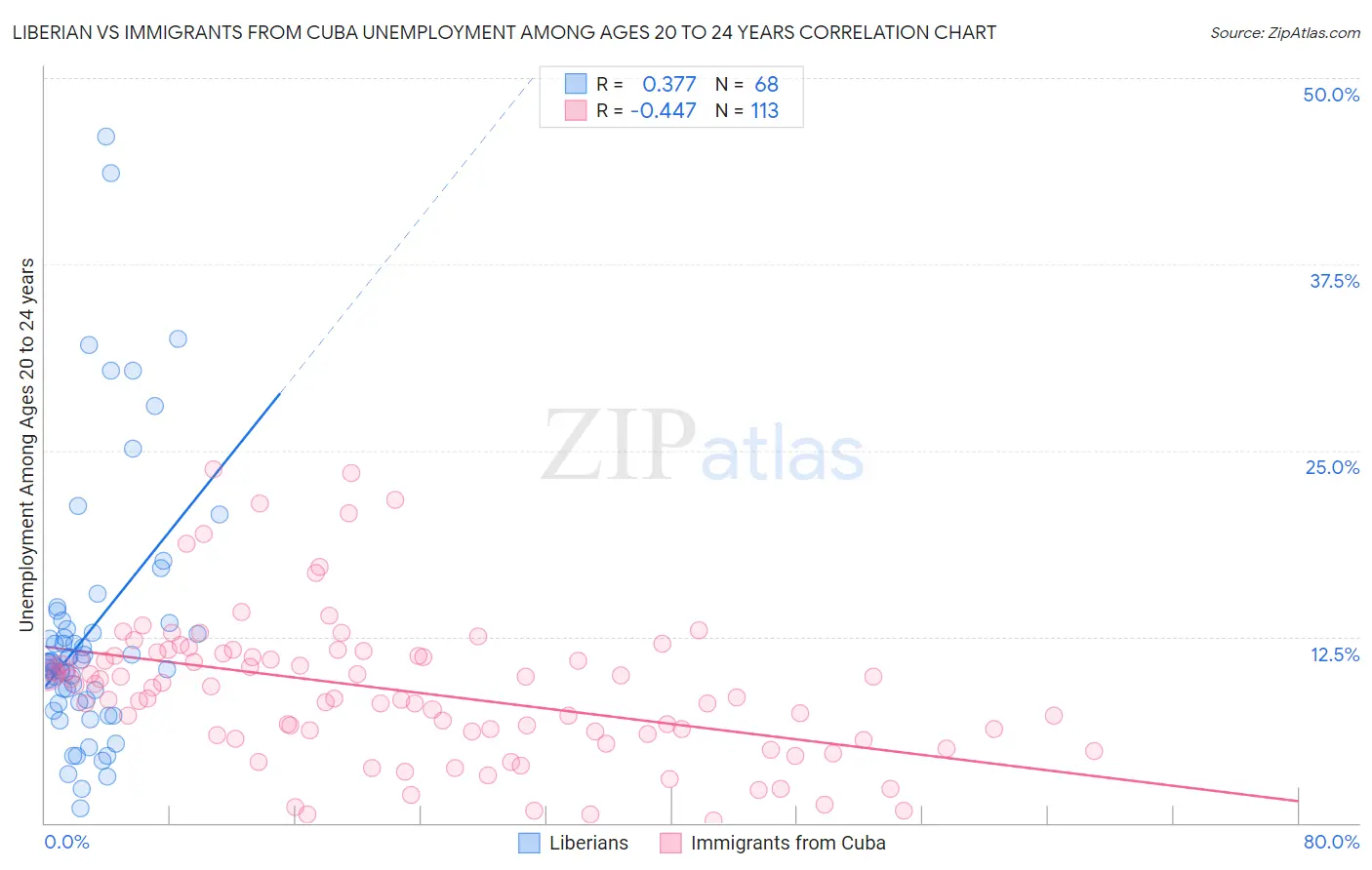 Liberian vs Immigrants from Cuba Unemployment Among Ages 20 to 24 years