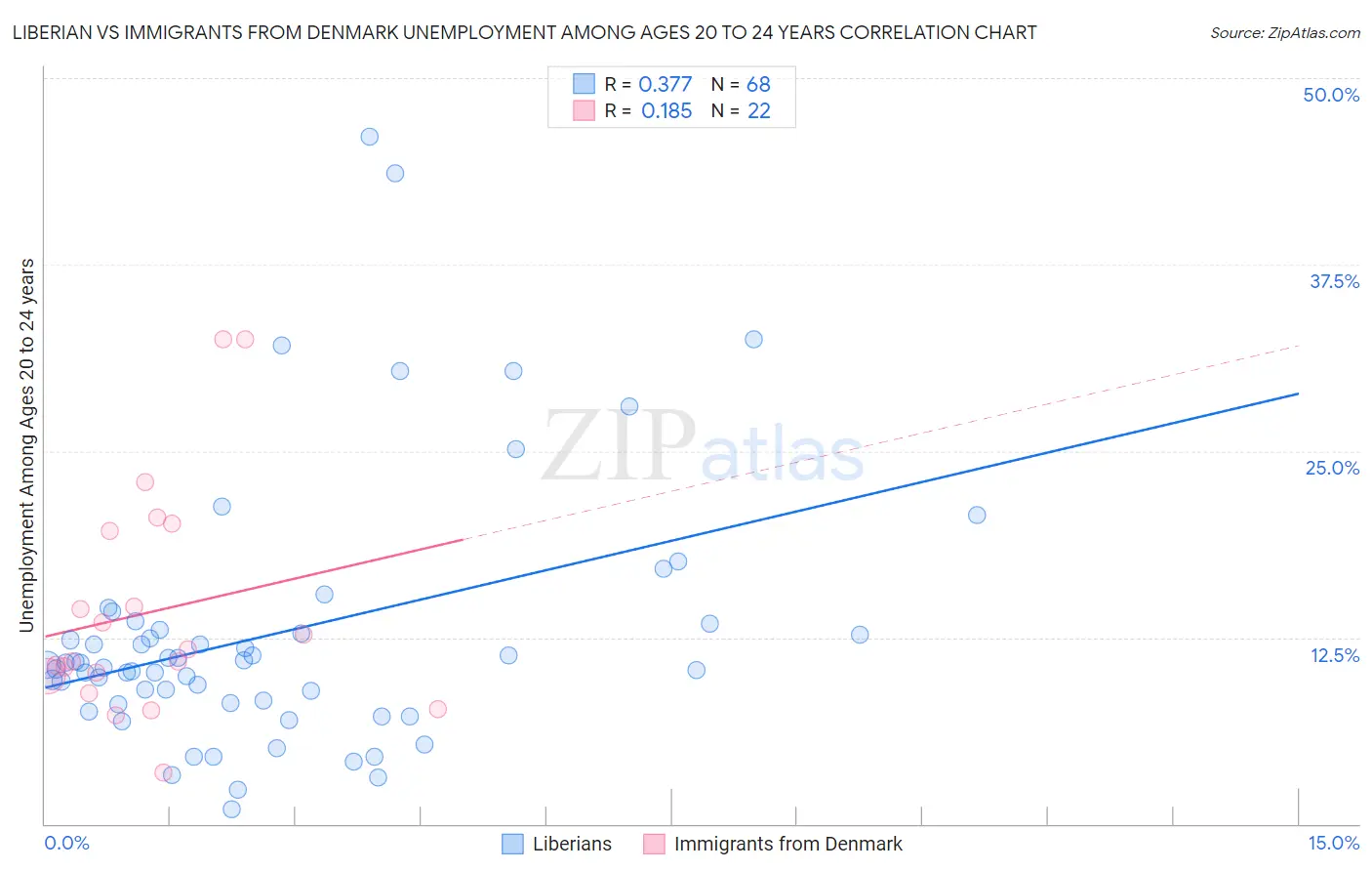 Liberian vs Immigrants from Denmark Unemployment Among Ages 20 to 24 years