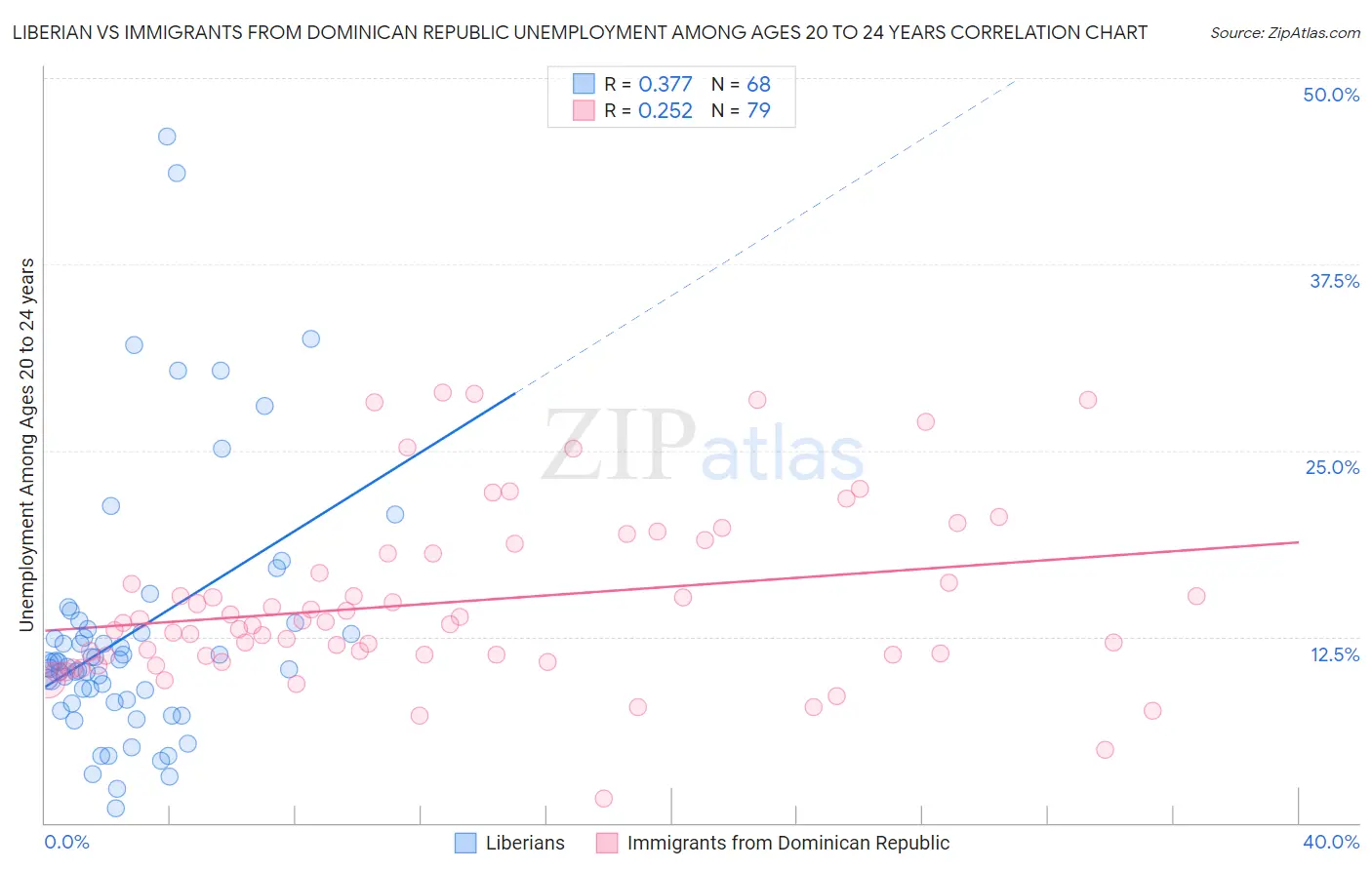 Liberian vs Immigrants from Dominican Republic Unemployment Among Ages 20 to 24 years