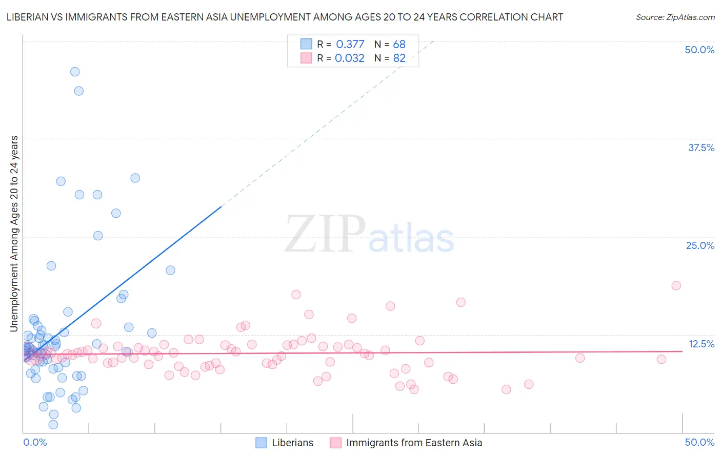 Liberian vs Immigrants from Eastern Asia Unemployment Among Ages 20 to 24 years