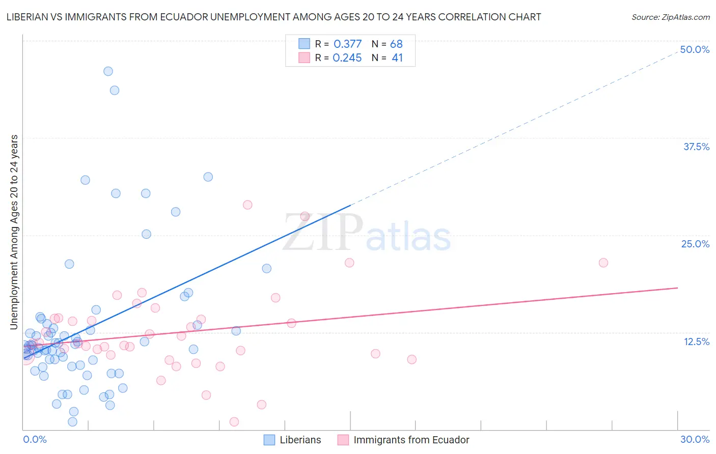 Liberian vs Immigrants from Ecuador Unemployment Among Ages 20 to 24 years