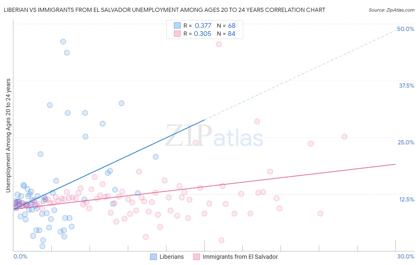 Liberian vs Immigrants from El Salvador Unemployment Among Ages 20 to 24 years