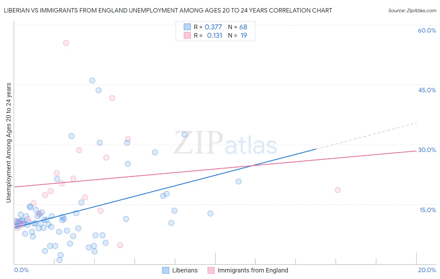 Liberian vs Immigrants from England Unemployment Among Ages 20 to 24 years