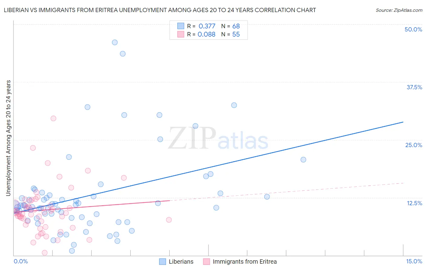 Liberian vs Immigrants from Eritrea Unemployment Among Ages 20 to 24 years