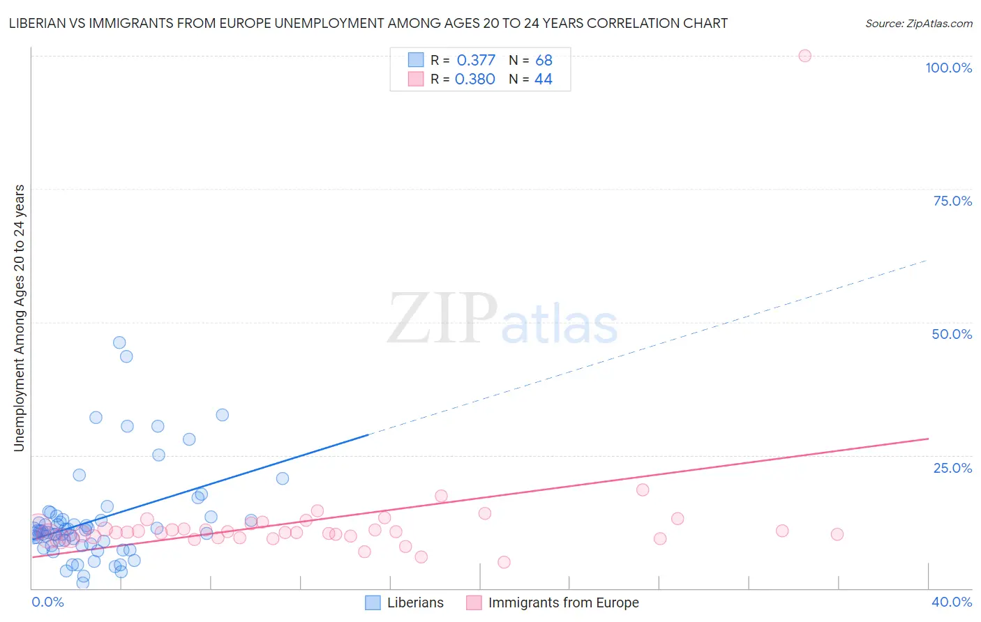 Liberian vs Immigrants from Europe Unemployment Among Ages 20 to 24 years
