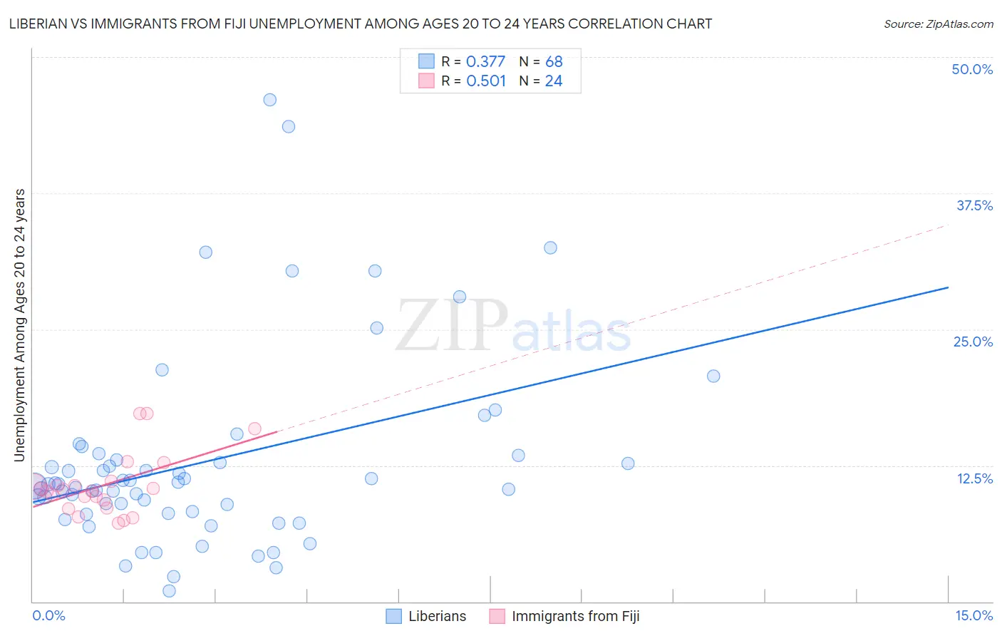 Liberian vs Immigrants from Fiji Unemployment Among Ages 20 to 24 years