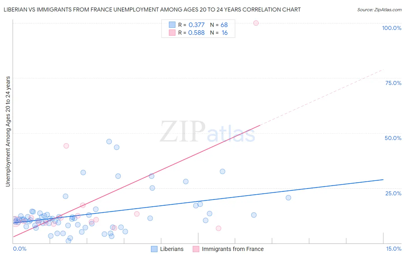 Liberian vs Immigrants from France Unemployment Among Ages 20 to 24 years