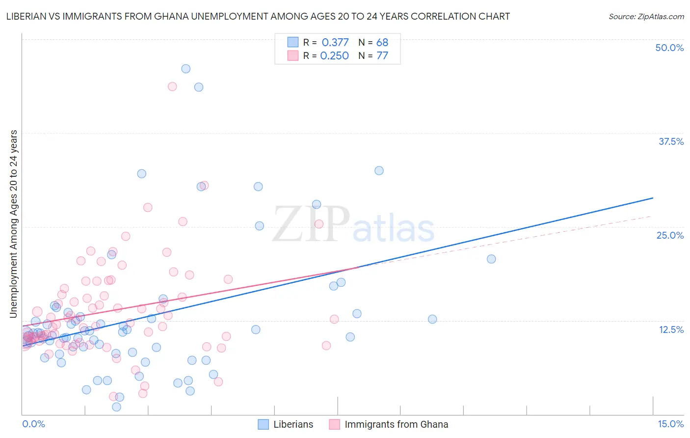 Liberian vs Immigrants from Ghana Unemployment Among Ages 20 to 24 years