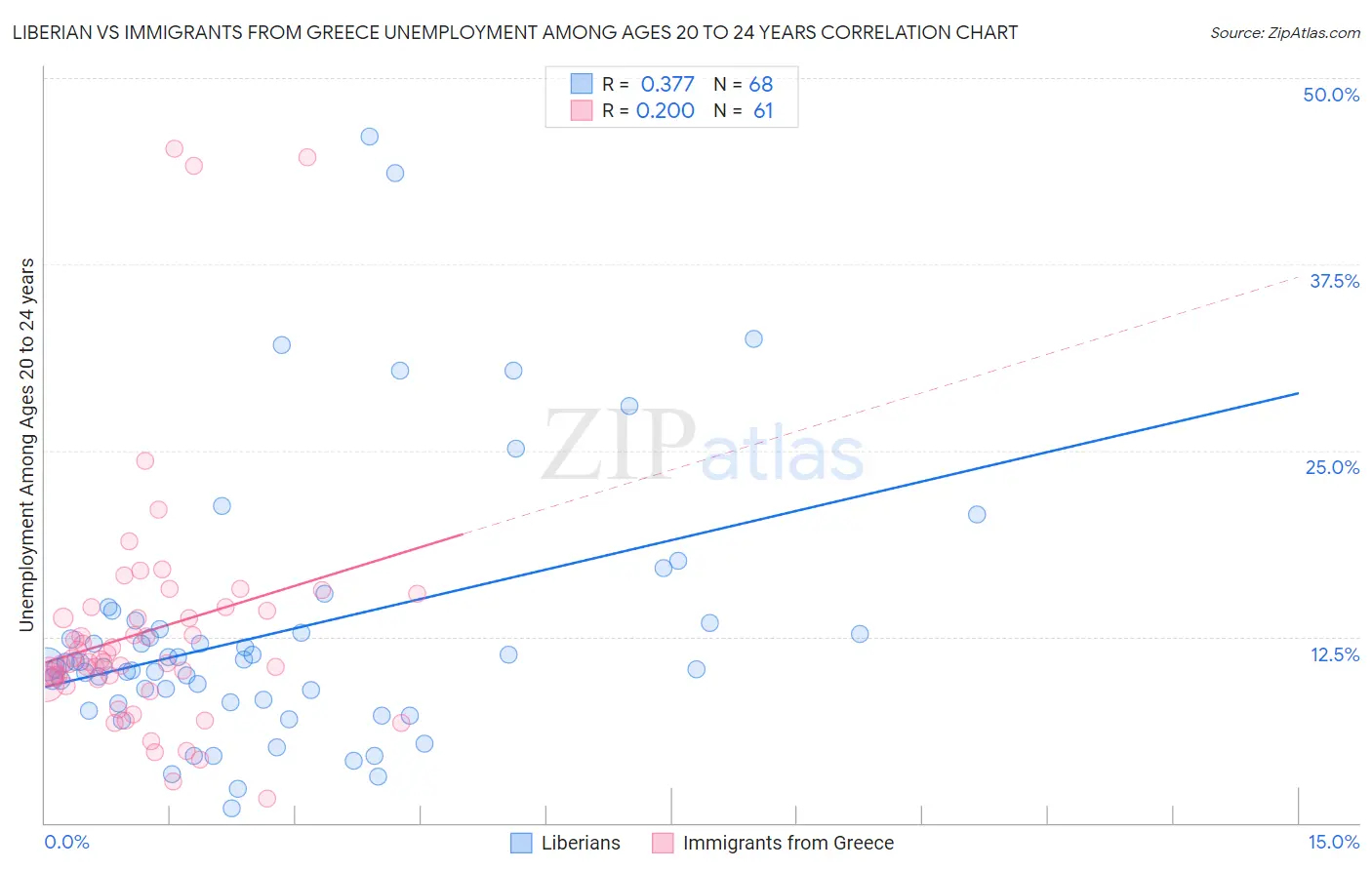 Liberian vs Immigrants from Greece Unemployment Among Ages 20 to 24 years