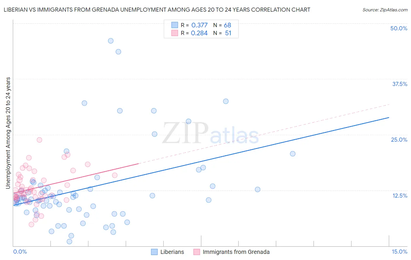 Liberian vs Immigrants from Grenada Unemployment Among Ages 20 to 24 years