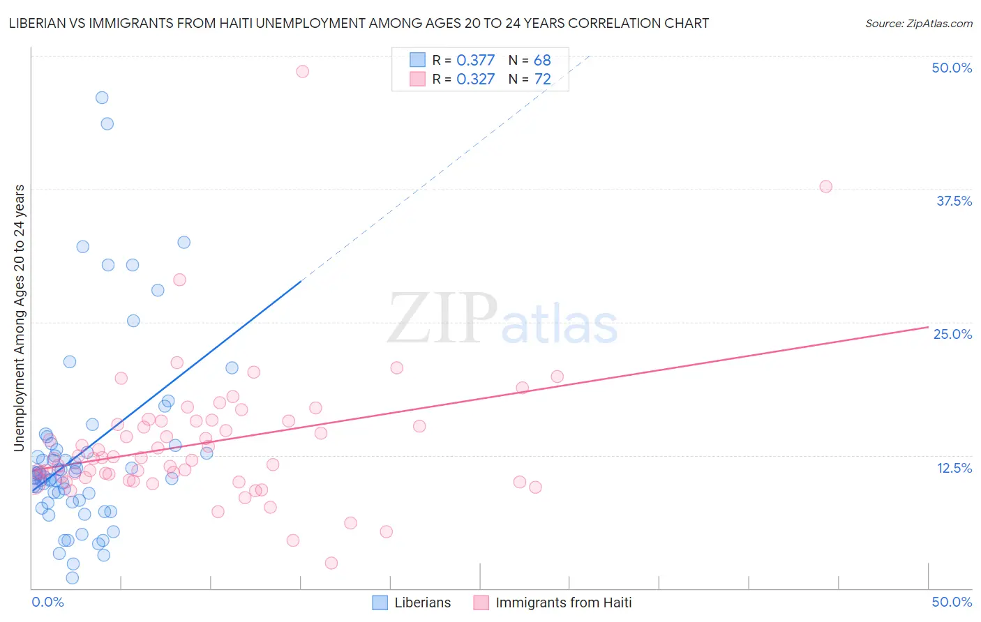Liberian vs Immigrants from Haiti Unemployment Among Ages 20 to 24 years