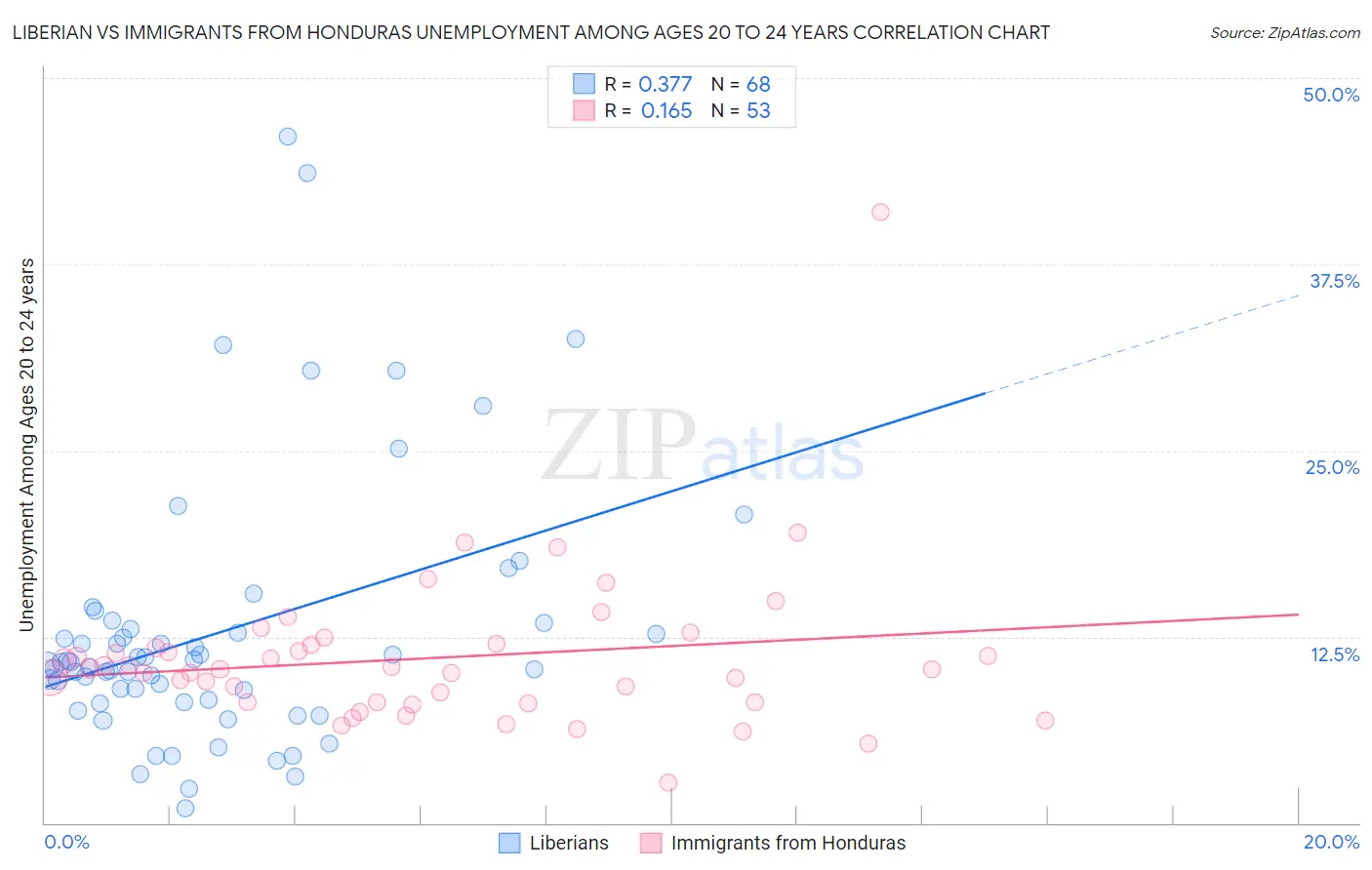 Liberian vs Immigrants from Honduras Unemployment Among Ages 20 to 24 years