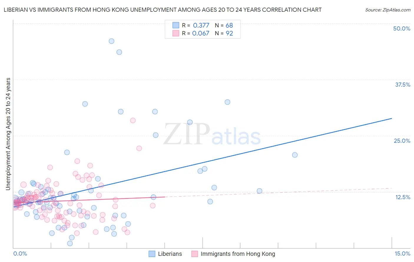 Liberian vs Immigrants from Hong Kong Unemployment Among Ages 20 to 24 years