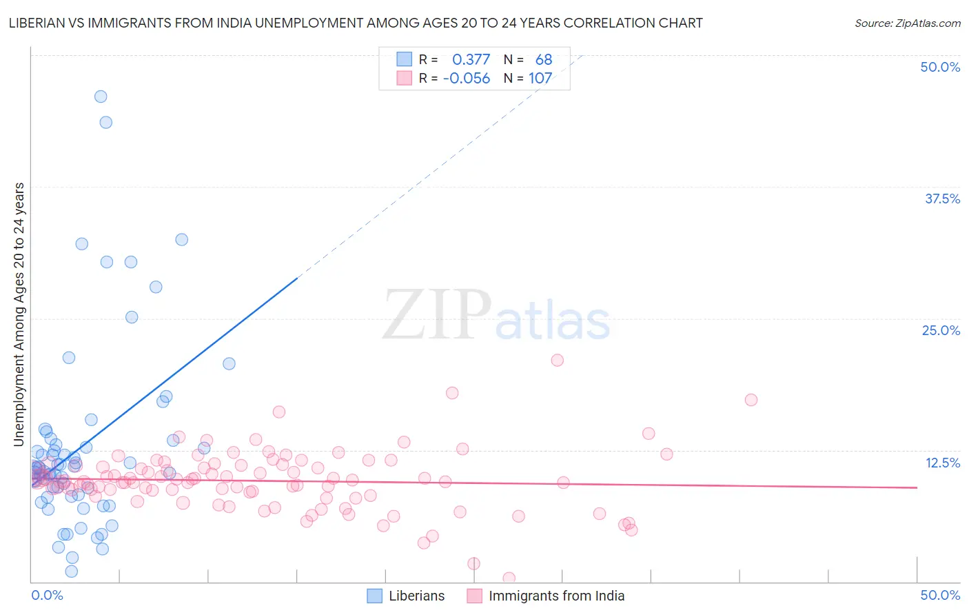 Liberian vs Immigrants from India Unemployment Among Ages 20 to 24 years